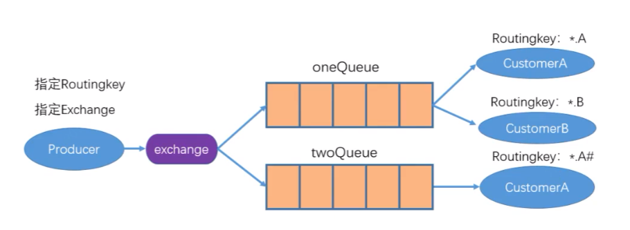 C#使用RabbitMQ-5_主题模式（主题交换机）