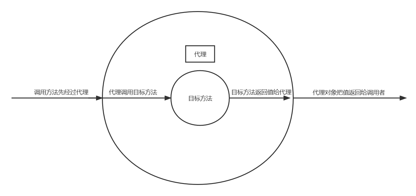 设计模式之代理模式（静态&动态）代理