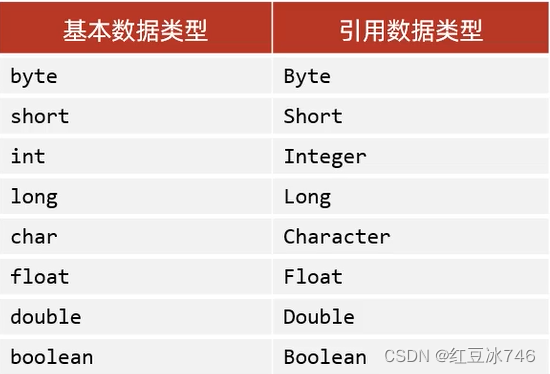 包装类（装箱&拆箱&数据类型转换）