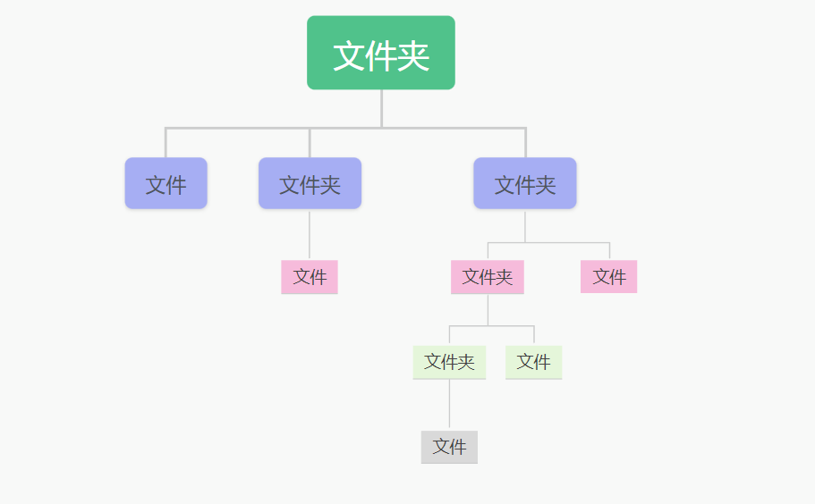 c#设计模式-结构型模式 之 组合模式