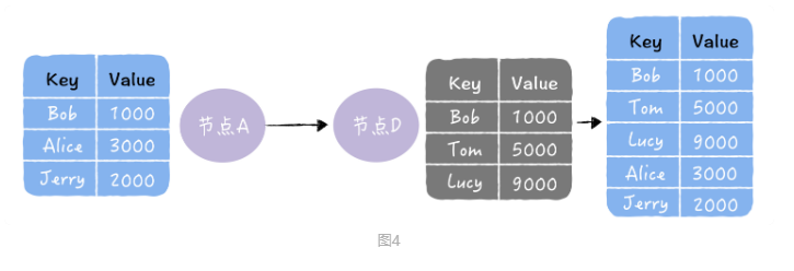 Gossip协议 详解