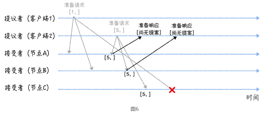 Paxos 算法详解（一）