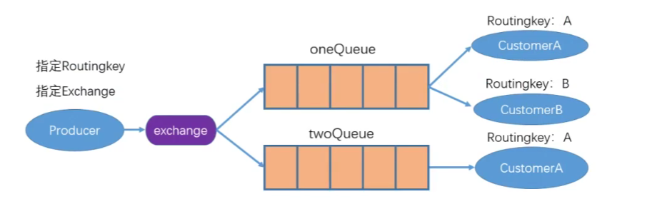 C#使用RabbitMQ-4_路由模式（直连交换机）