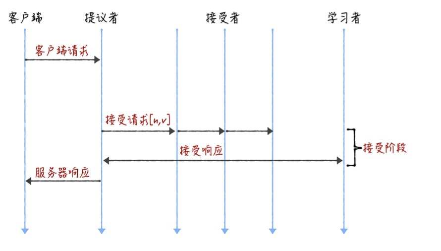 Poxos算法详解（二）