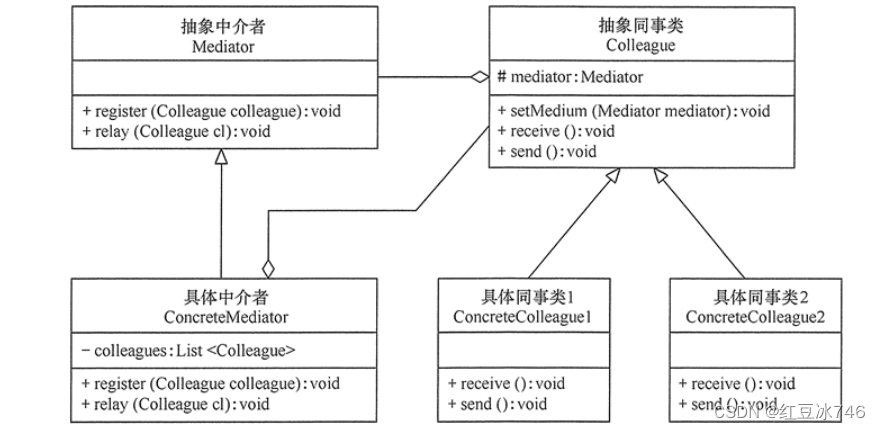 中介者模式&行为型模式&调停者模式练习（附源码）