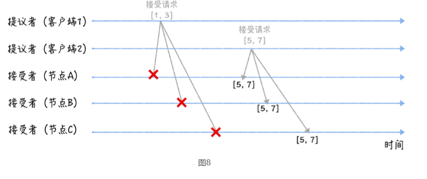 Paxos 算法详解（一）