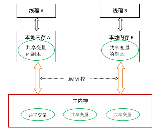 全面理解JMM模型