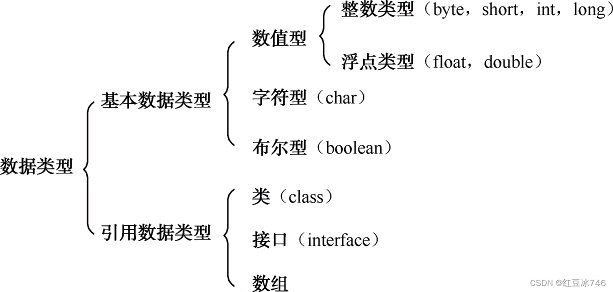 Java八种基本数据类型&字符串&运算符(图文详解)