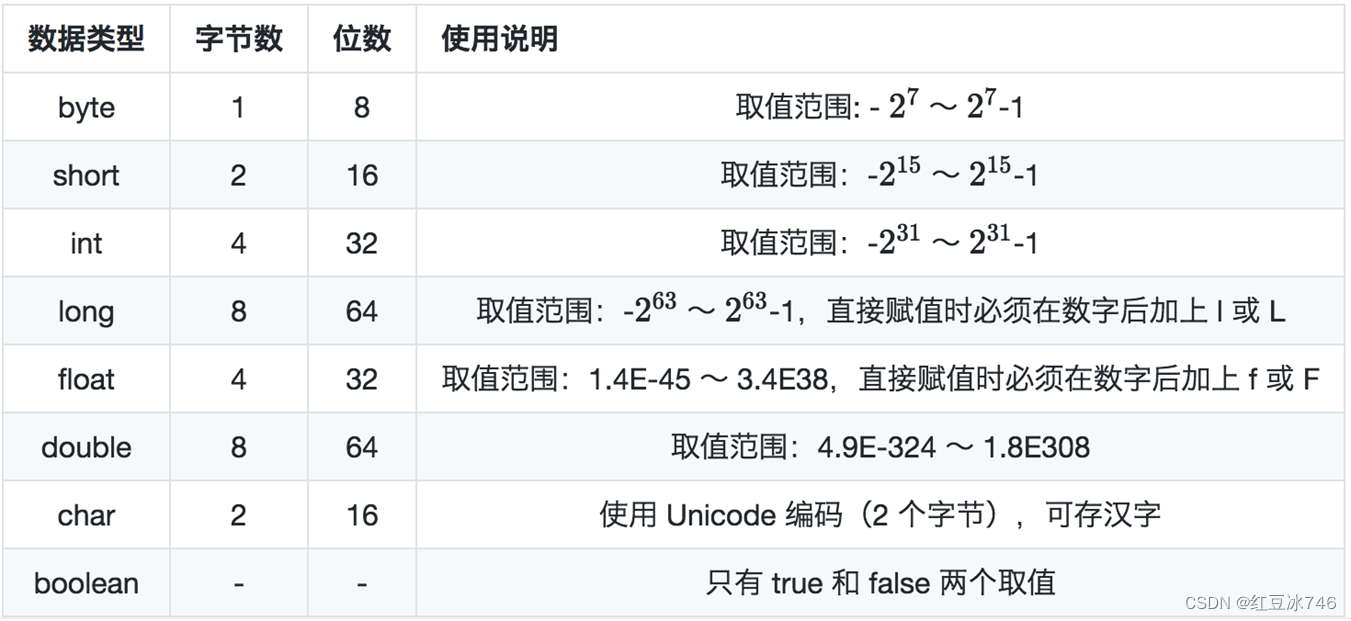 Java八种基本数据类型&字符串&运算符(图文详解)