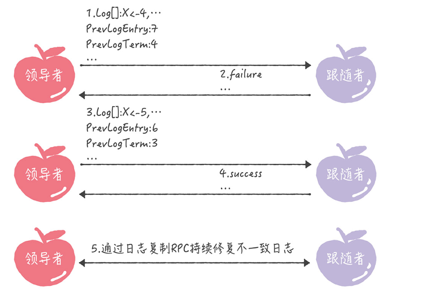 Raft 算法详解（二）日志复制