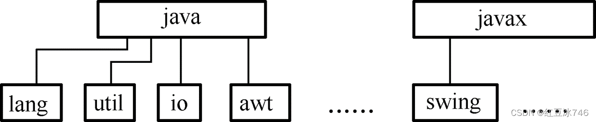 JAVA语法&包和访问控制 & Static 关键字的作用