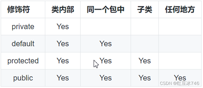 JAVA语法&包和访问控制