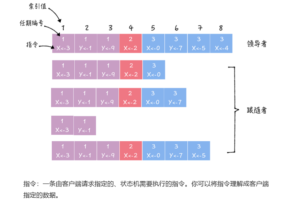 Raft 算法详解（二）日志复制