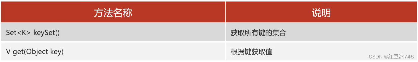 JAVA & Map集合详解