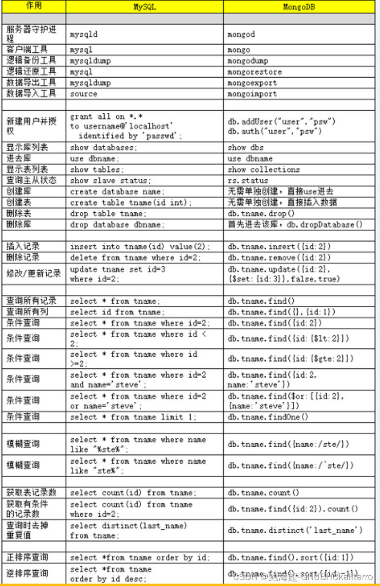 Linux：mongodb数据库基础操作（3.4版本）