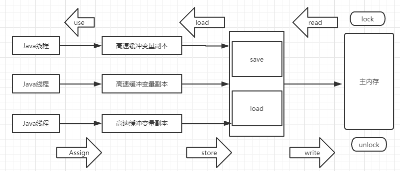 全面理解JMM模型