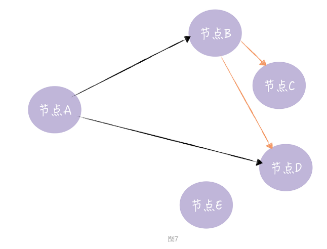 Gossip协议 详解