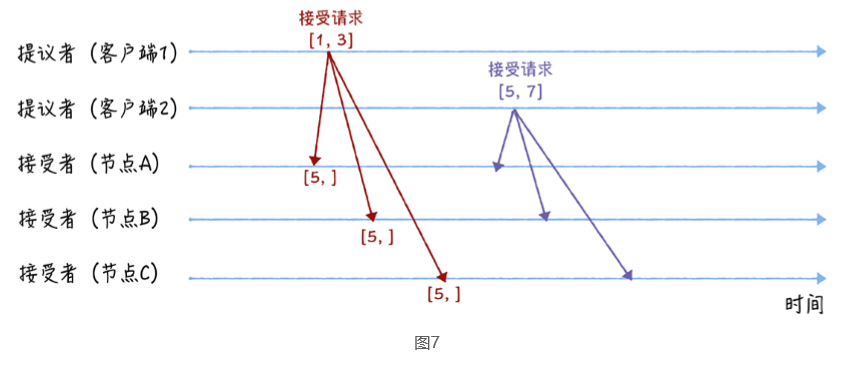 Paxos 算法详解（一）