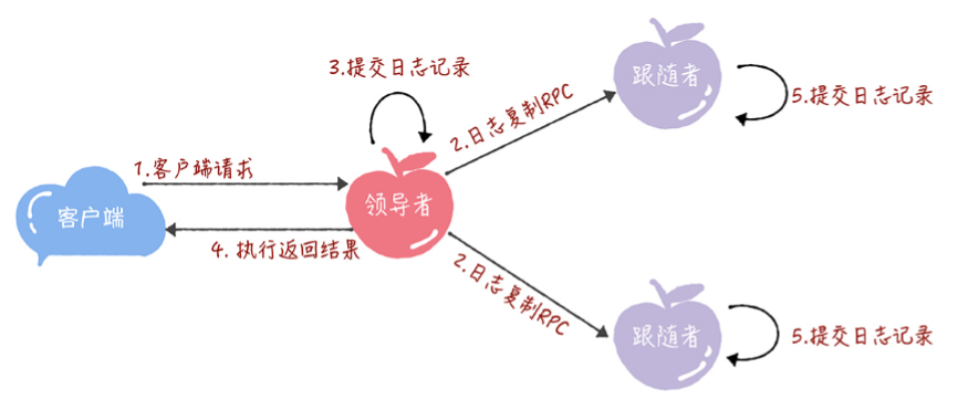 Raft 算法详解（二）日志复制