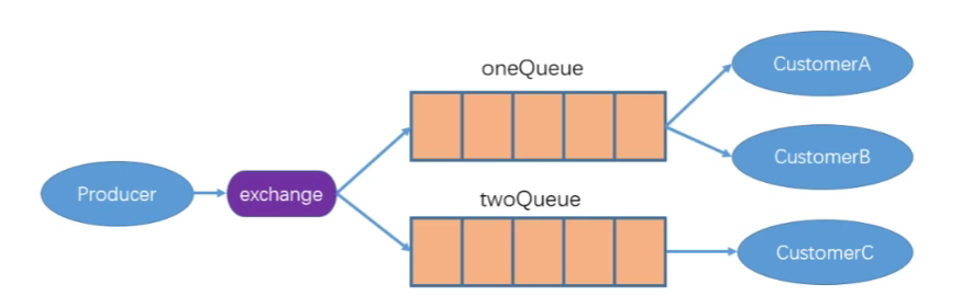 C#使用RabbitMQ-3_发布订阅模式（扇形交换机）