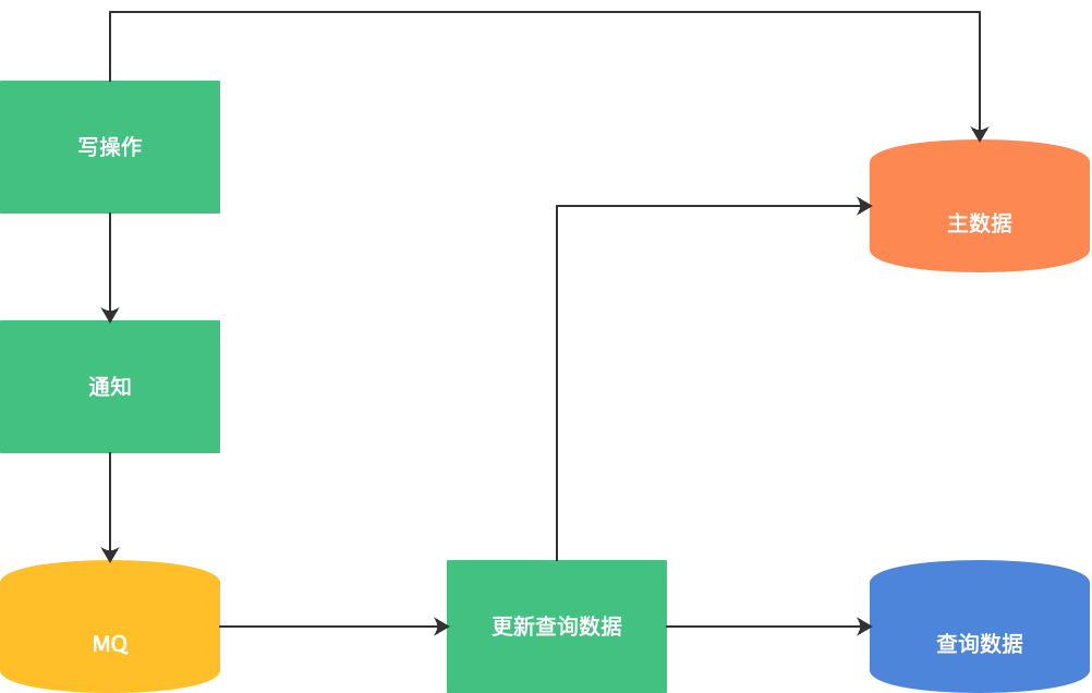 表数据量大读写缓慢如何优化（2）【查询分离】