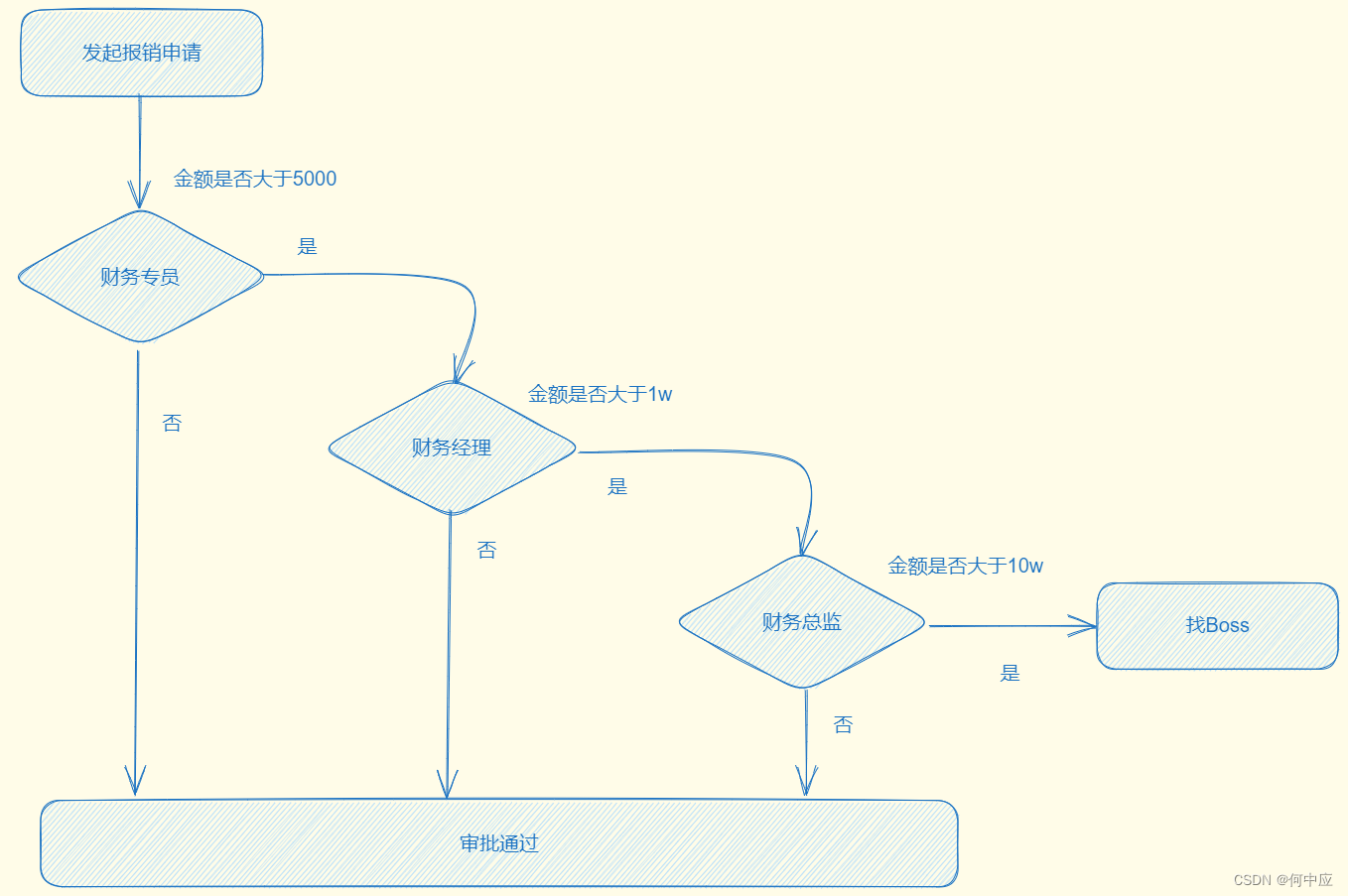 【设计模式-4.3】行为型——责任链模式