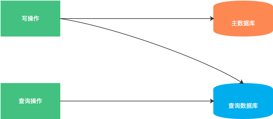 表数据量大读写缓慢如何优化（2）【查询分离】