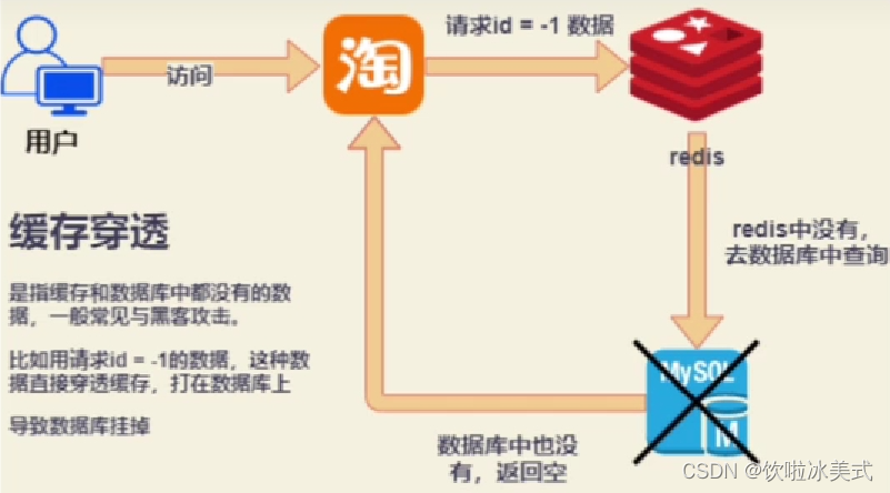 什么是redis缓存的雪崩、穿透以及击穿