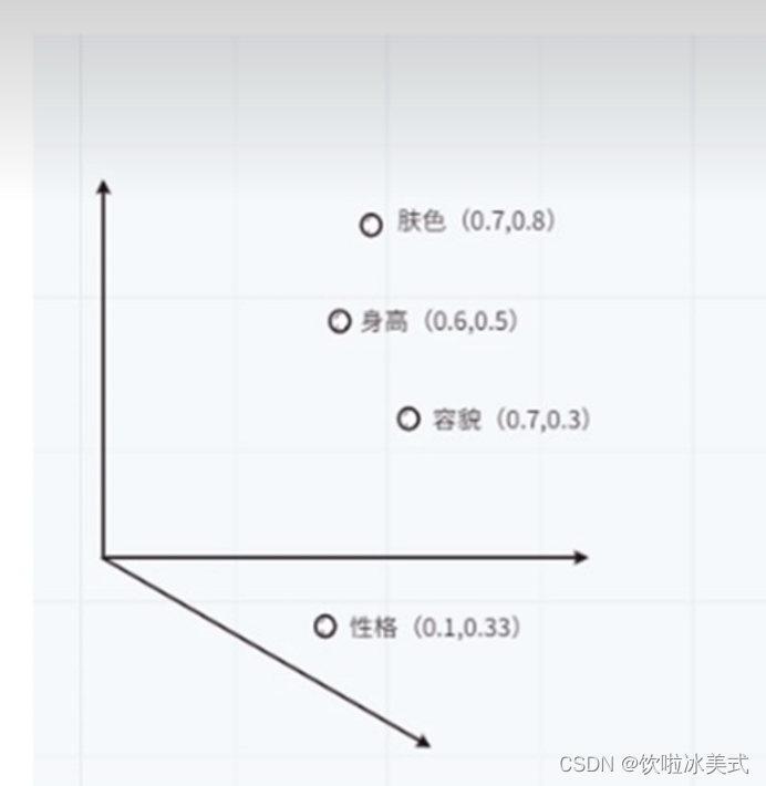 向量数据库的理论知识