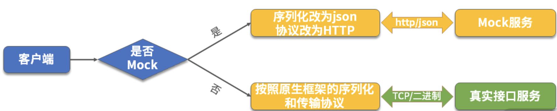 什么是Mock？为什么要使用Mock呢？