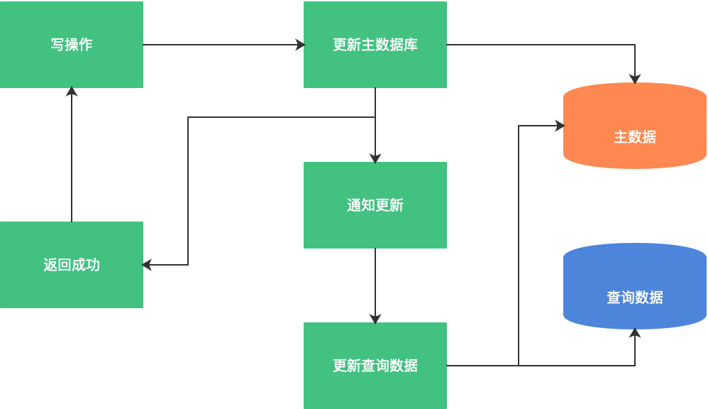 表数据量大读写缓慢如何优化（2）【查询分离】