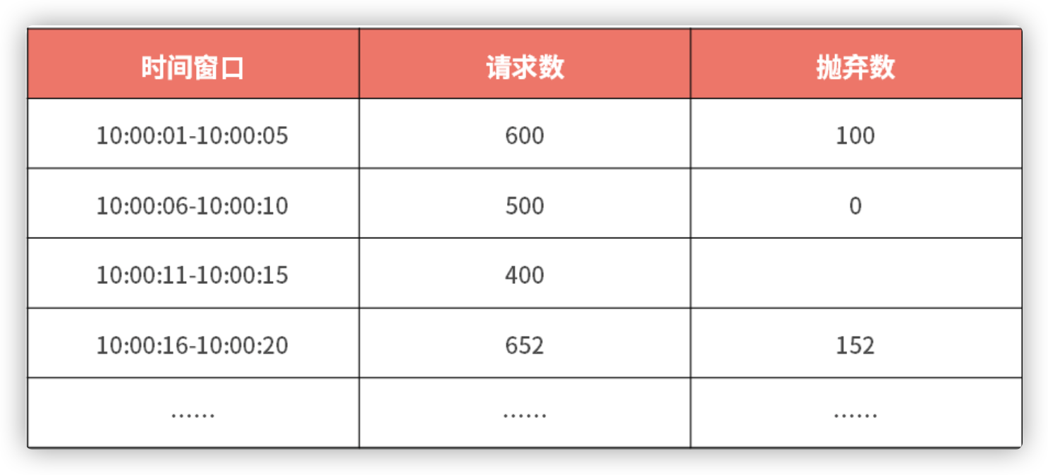 如何保障服务器承受亿级流量（12）【限流】