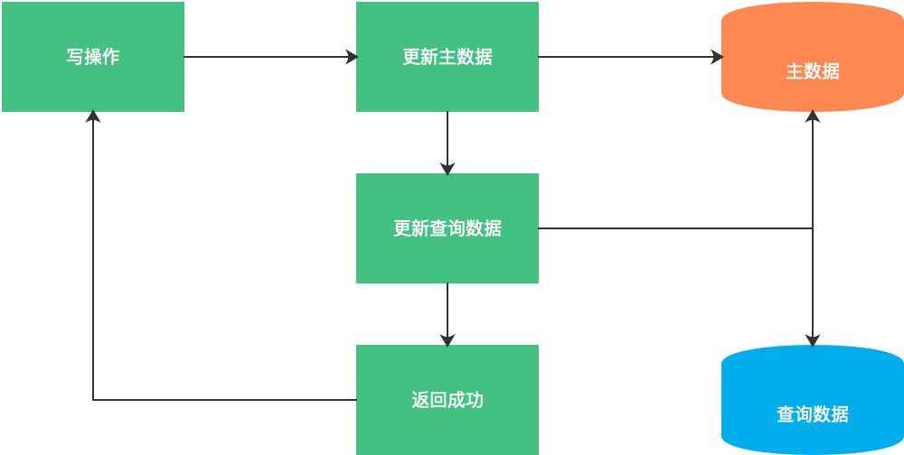 表数据量大读写缓慢如何优化（2）【查询分离】