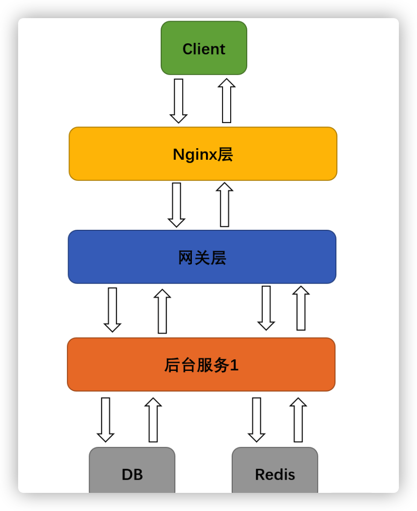 如何保障服务器承受亿级流量（12）【限流】