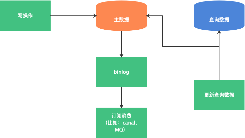 表数据量大读写缓慢如何优化（2）【查询分离】