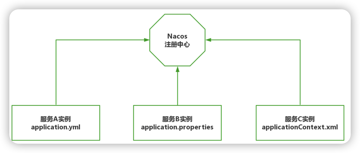 【微服务-Sentinel】基于Nacos实现微服务架构的配置中心实战