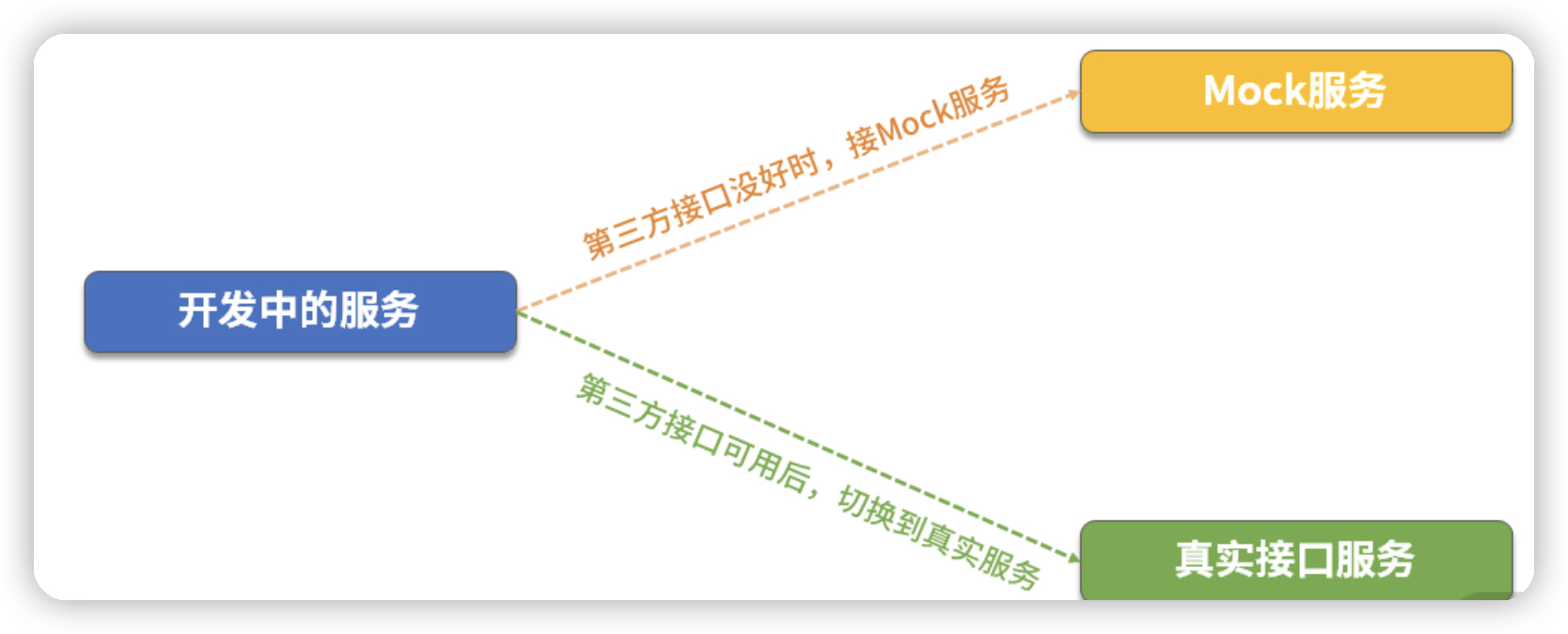 什么是Mock？为什么要使用Mock呢？