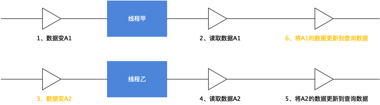 表数据量大读写缓慢如何优化（2）【查询分离】