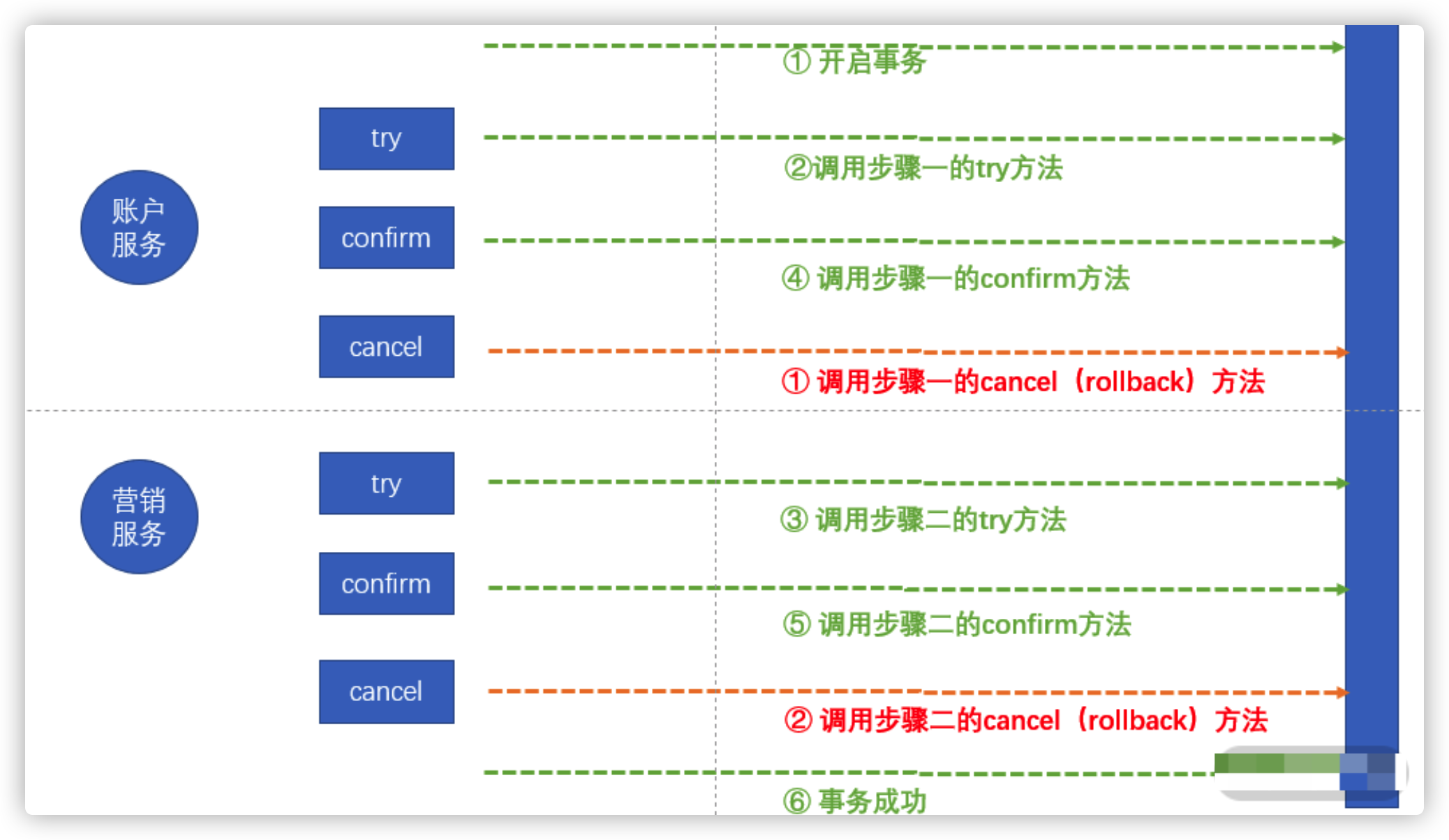 最终一致性和实时一致性是什么？在架构设计中，我们应该选择哪种方式？