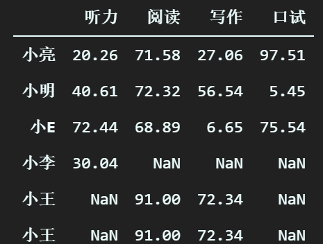 快乐学Python，如何对数据进行清洗？（缺失值处理和重复值删除）