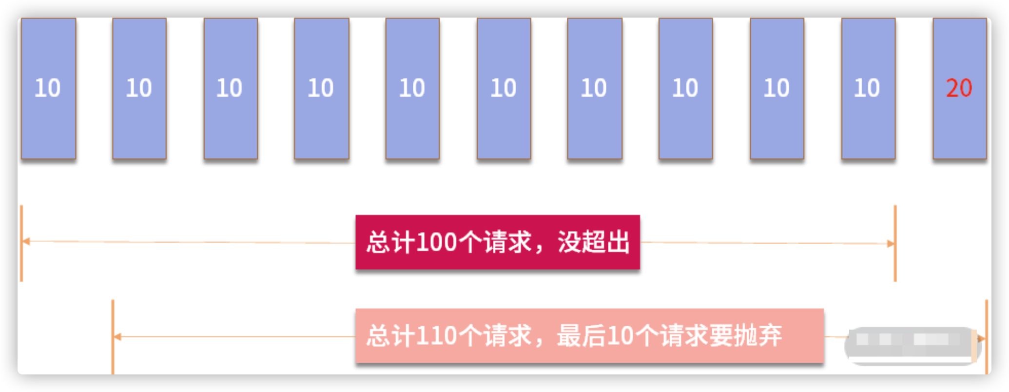 如何保障服务器承受亿级流量（12）【限流】