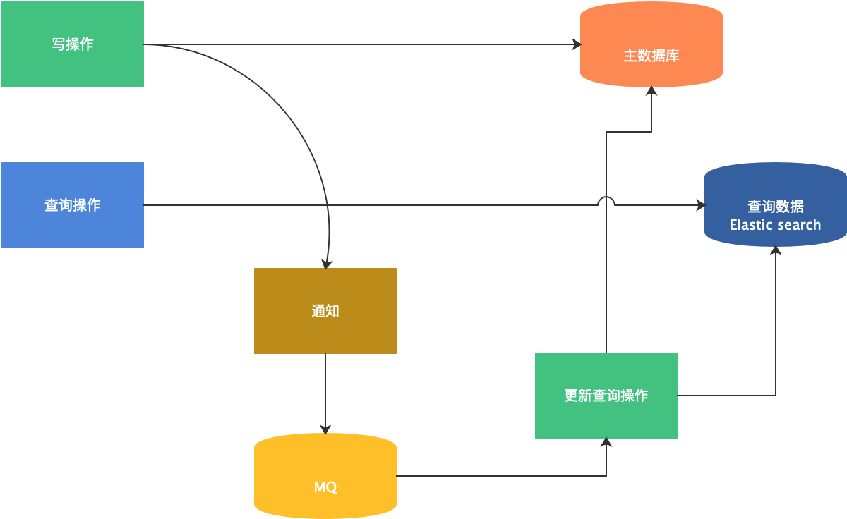 表数据量大读写缓慢如何优化（2）【查询分离】