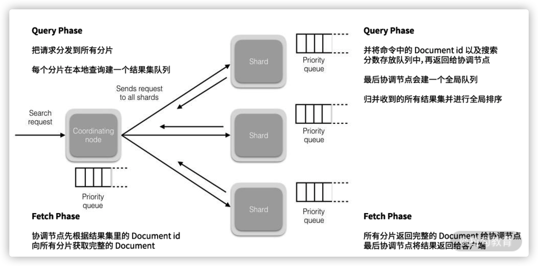 数据量大效率低如何优化（3）【elasticSearch的介绍及注意要点】