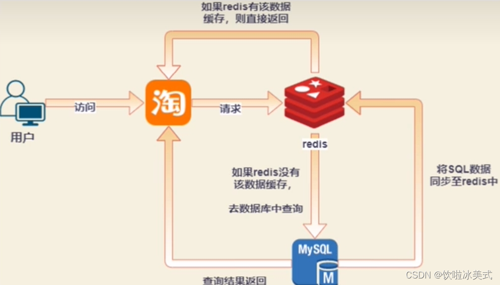 什么是redis缓存的雪崩、穿透以及击穿