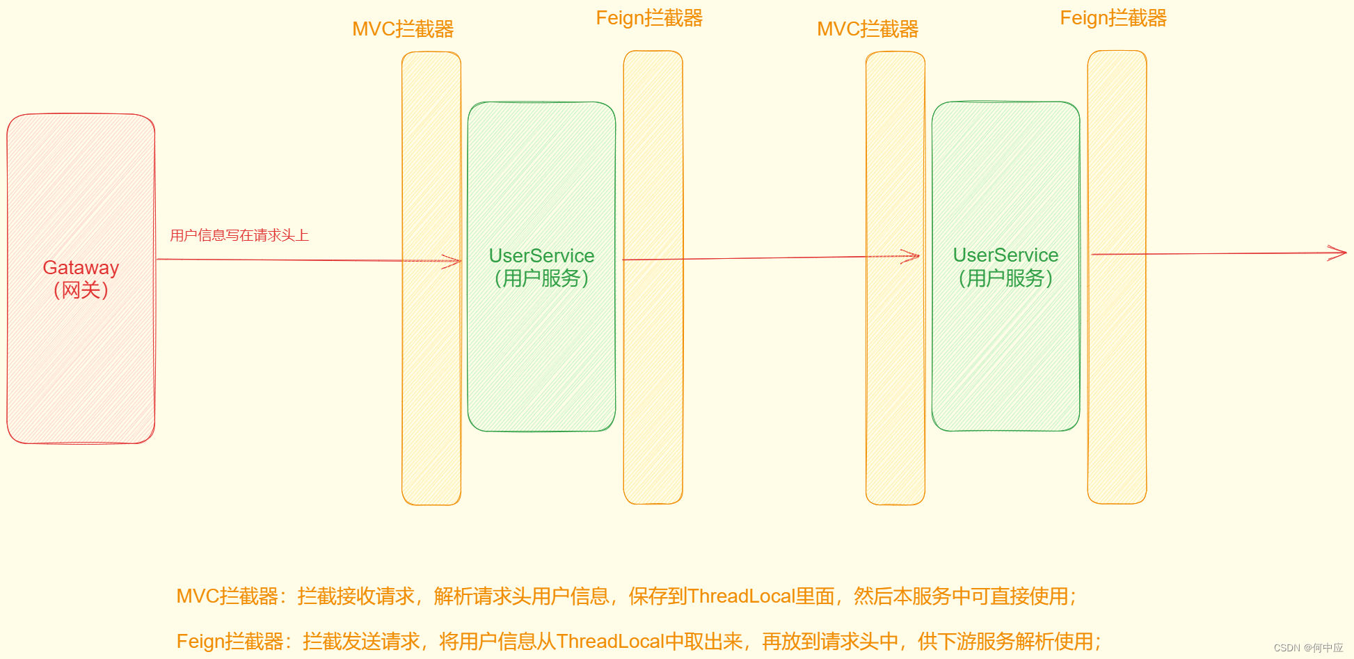 使用Feign出现空指针异常