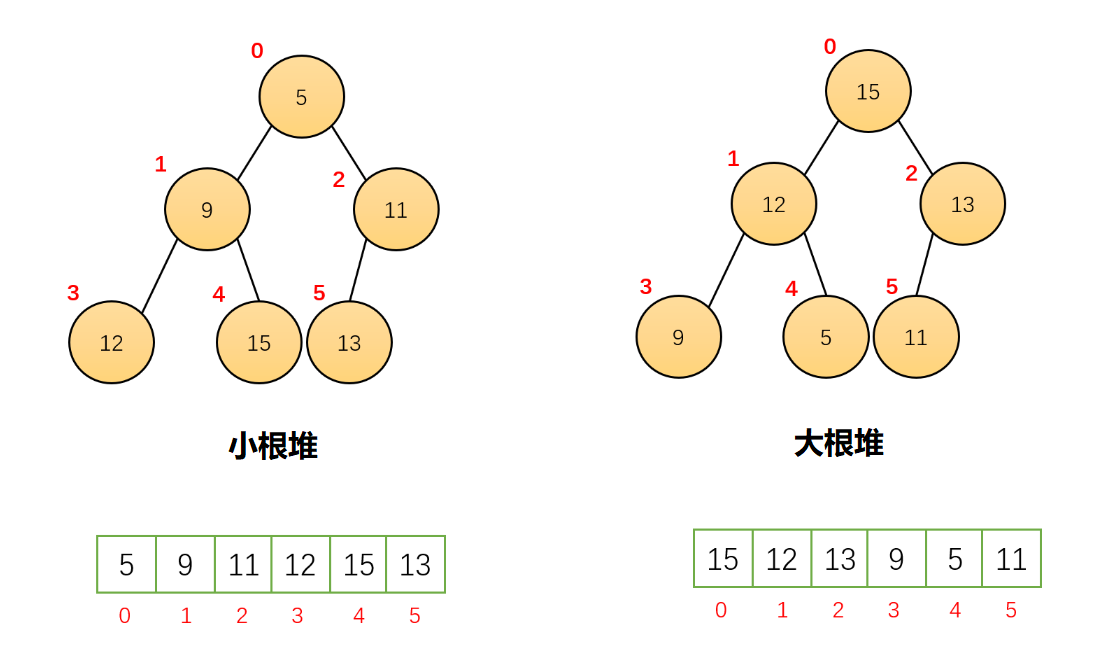 【数据结构】二叉树&&优先级队列——堆