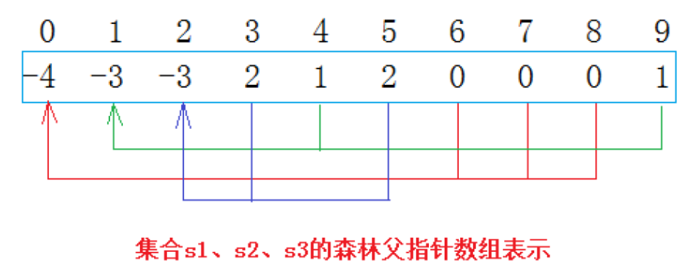 【高阶数据结构】——并查集