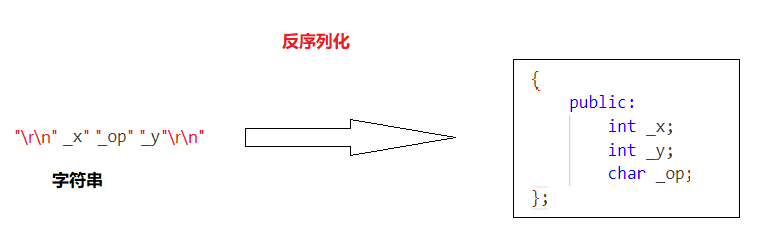 【网络编程】序列化与反序列化