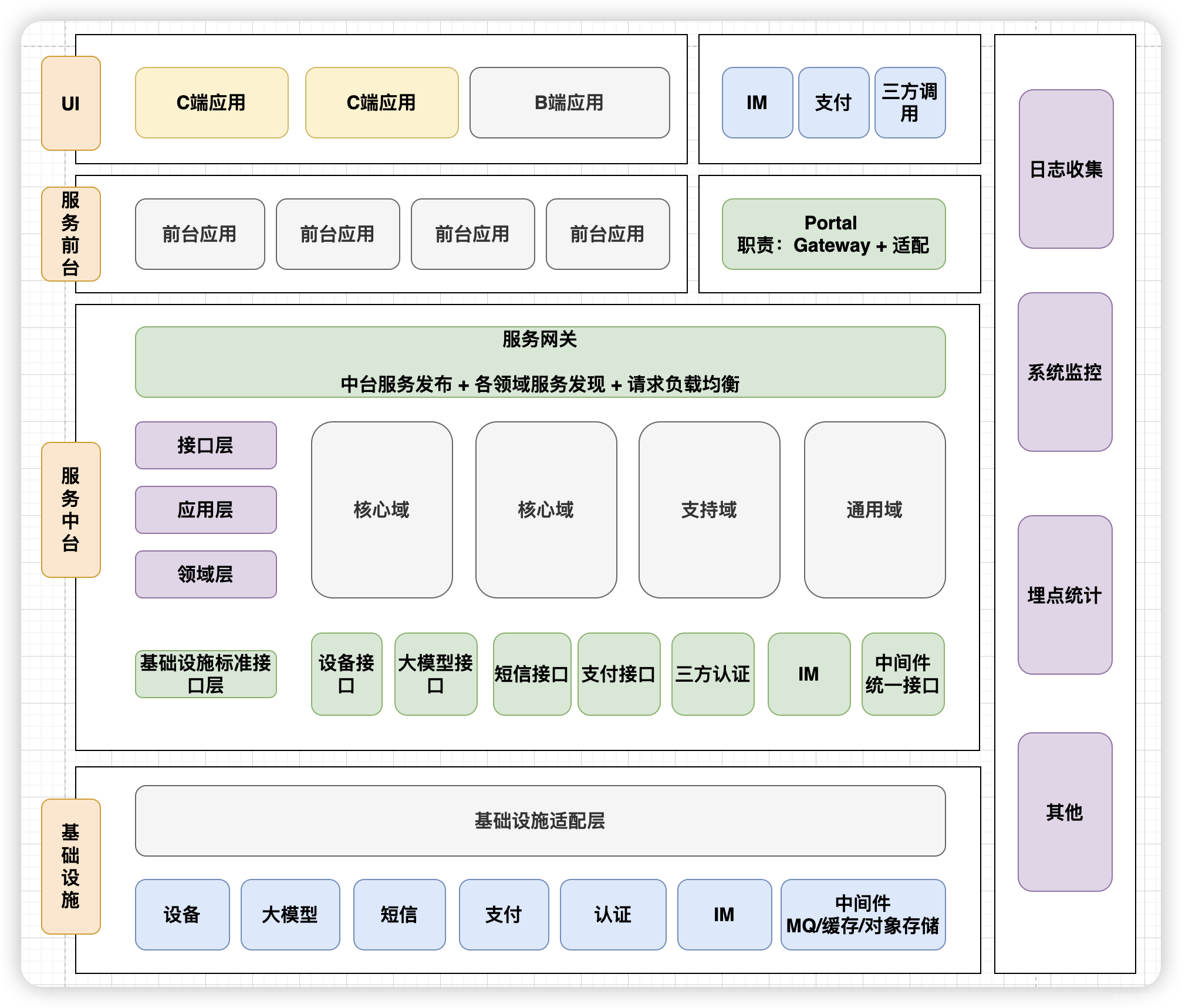 基于微服务和DDD的架构模板