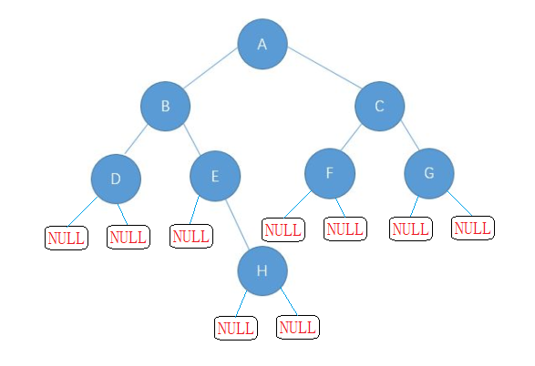【数据结构】二叉树的实现&&OJ练习